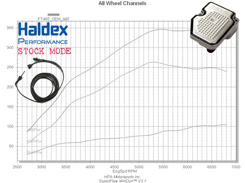 Remote for Switchable Haldex Controller